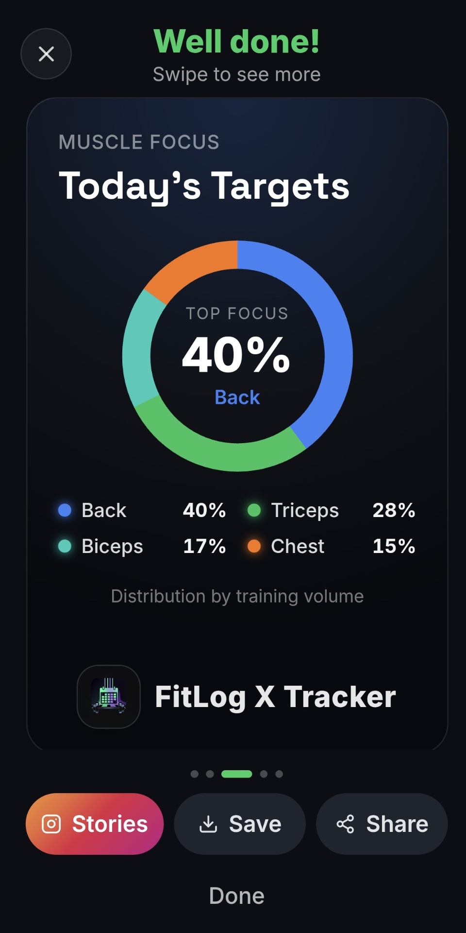 Muscle group focus breakdown chart